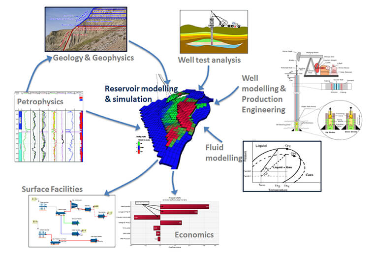 Integrated field development, data evaluation and asset screening at Perceptum Limited